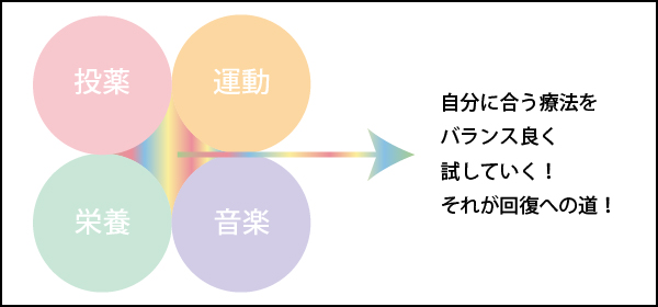 「様々な療法をバランス良く取り入れる」イメージ図