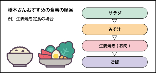 「食事の順番」イメージ図